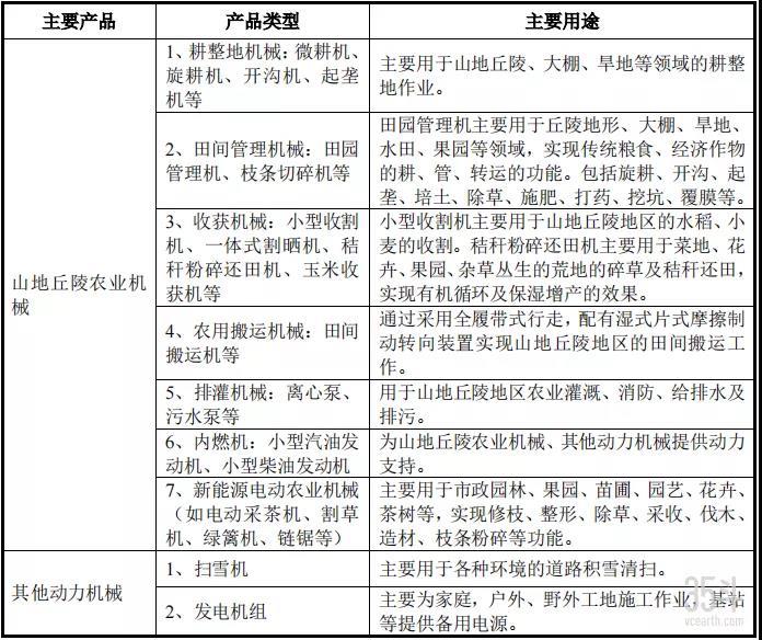 产品类型及用途详图