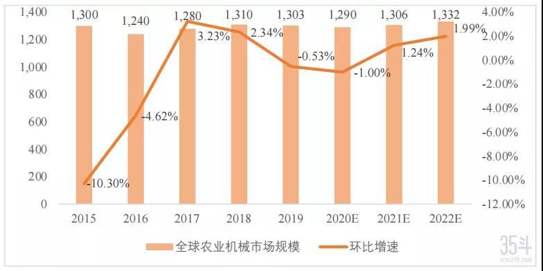 2015-2022年全球农业机械市场规模
