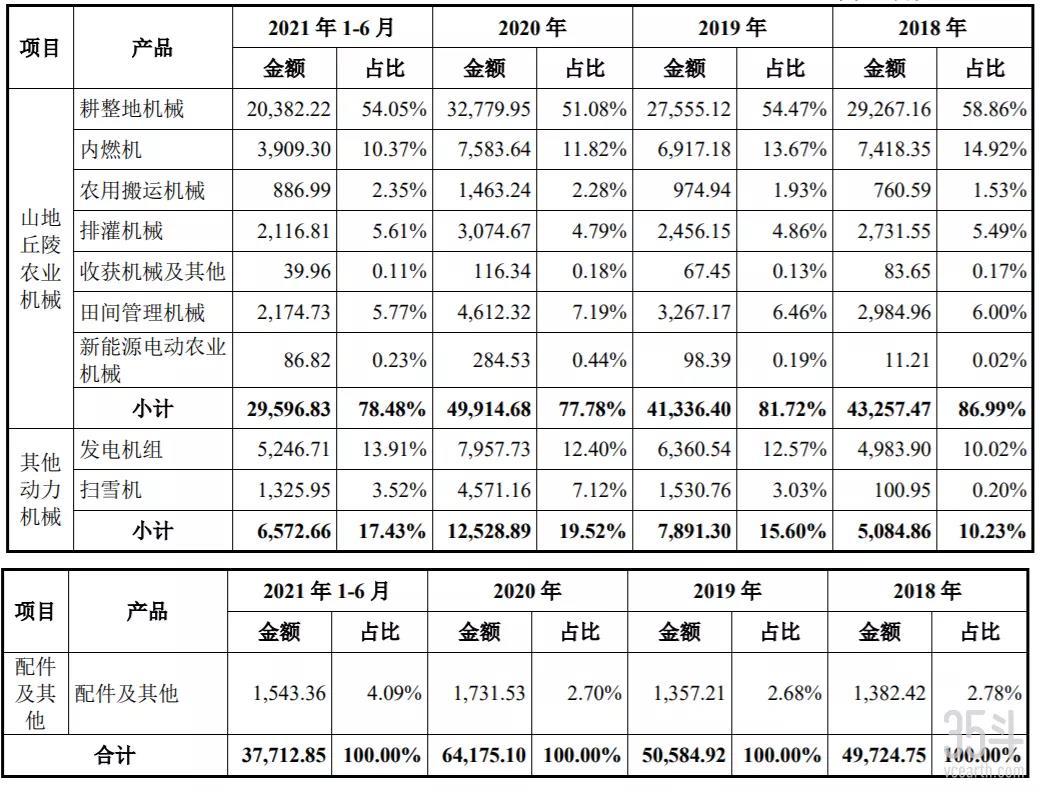 主要业务构成情况详图