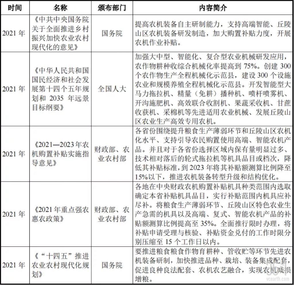 2021农机行业相关政策详图
